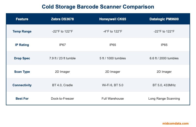 Comparison table of cold storage barcode scanner models showing temperature range, IP rating, drop spec, and connectivity for Zebra DS3678, Honeywell CK65, and Datalogic PM9600