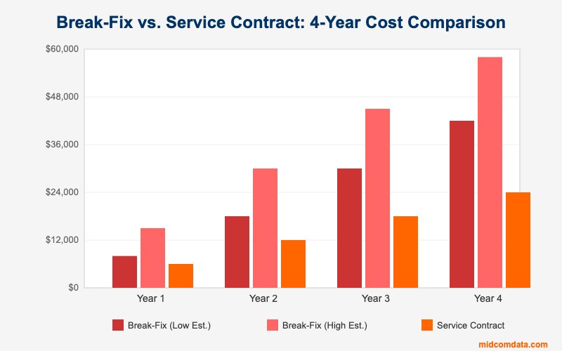 Bar chart comparing cumulative costs of break-fix printer repair versus service contracts over 4 years, showing service contracts save 40-60% compared to break-fix approaches