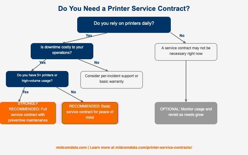 Decision flowchart helping businesses determine if they need a printer service contract based on daily usage, downtime costs, and fleet size