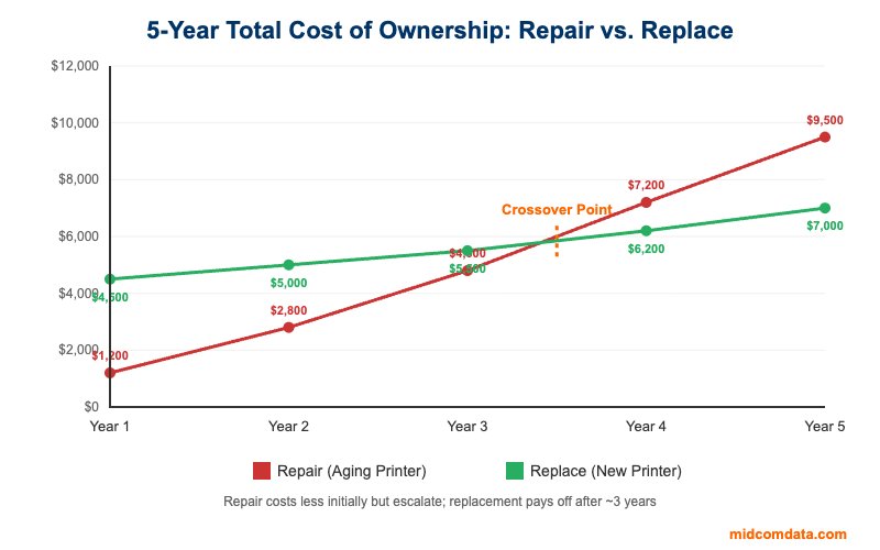 Line chart showing 5-year cumulative cost comparison between repairing an aging thermal printer versus replacing with a new unit, with crossover point at approximately year 3