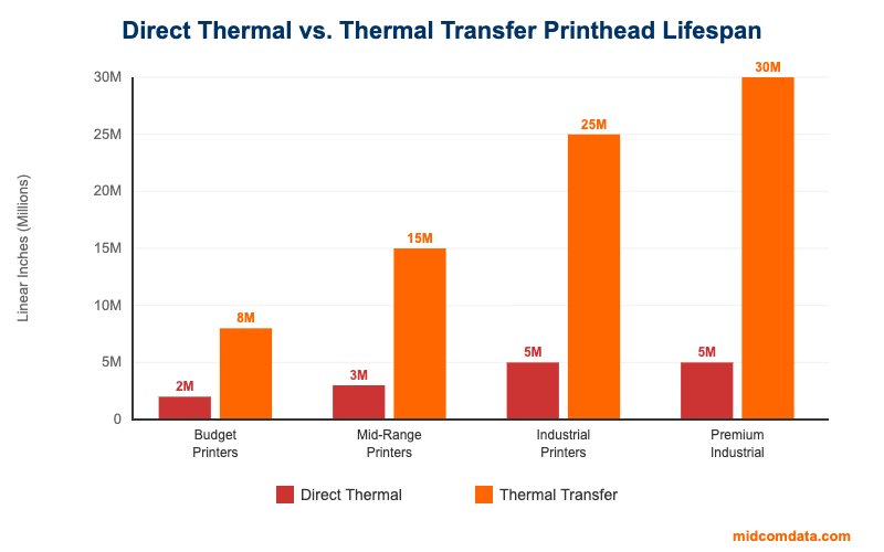 Bar chart comparing printhead lifespan in linear inches between direct thermal and thermal transfer printing across budget, mid-range, industrial, and premium printer categories