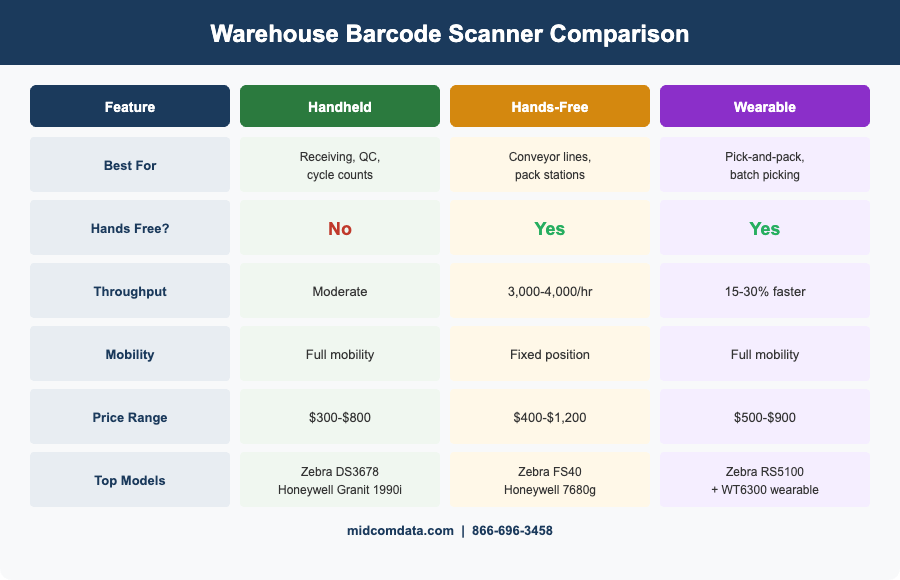 Comparison chart of handheld, hands-free, and wearable barcode scanners showing best use cases, scan speed, mobility, price range, and top models for warehouse environments