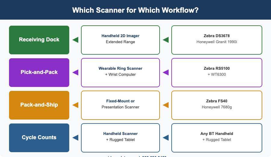 Infographic showing which barcode scanner type to use for receiving, pick-and-pack, pack-and-ship, and cycle count workflows in warehouses