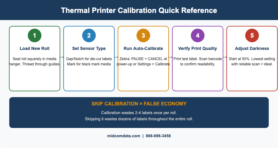 Step-by-step calibration quick reference for thermal printers: load roll, set sensor type, run auto-calibrate, verify print quality, and adjust darkness settings
