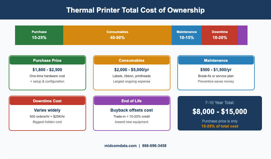 Infographic breaking down thermal printer total cost of ownership: purchase price 15-25%, consumables 40-50%, maintenance 10-15%, downtime 10-20%, and end of life 3-5% over a 7 to 10 year lifespan totaling $8,000 to $15,000