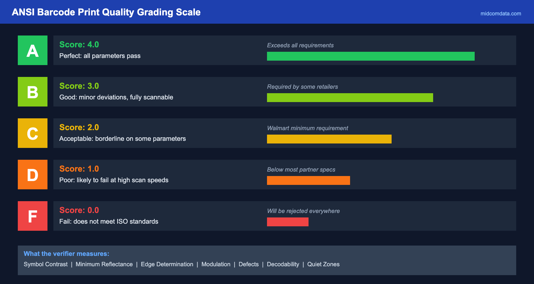 Visual guide showing ANSI barcode grading scale from A to F with example print quality at each grade level and the minimum grades required by Amazon, Walmart, and FedEx