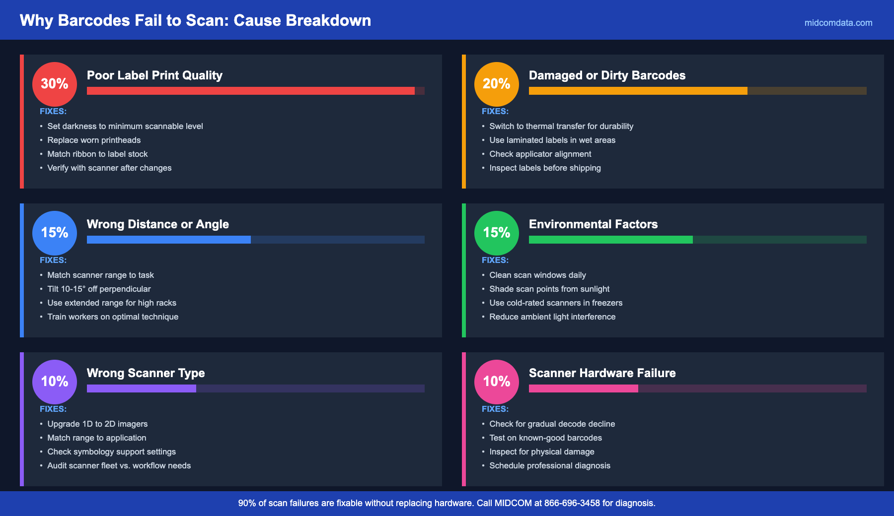 Infographic showing the top 6 causes of barcode scan failures in warehouses: poor label print quality 30%, damaged or dirty barcodes 20%, scanner distance or angle 15%, environmental factors 15%, wrong scanner type 10%, and scanner hardware failure 10%