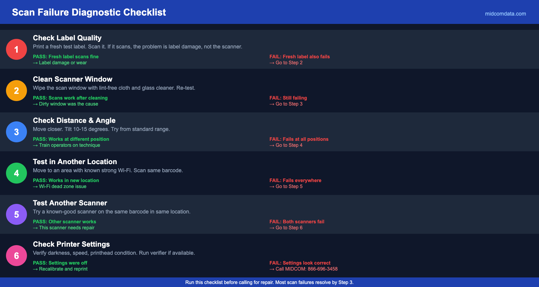 Diagnostic checklist for troubleshooting barcode scan failures: check label quality, verify scanner range, clean scanner window, test in different location, check Wi-Fi if wireless, inspect barcode damage