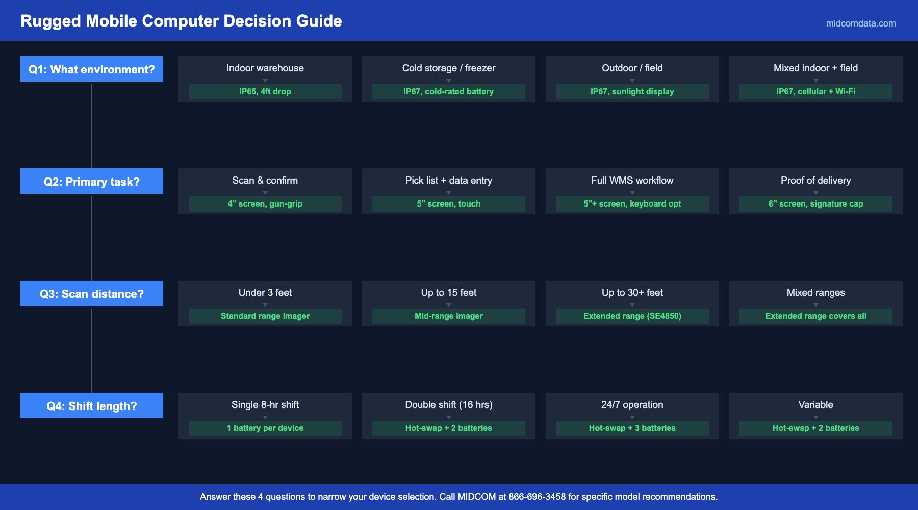 Decision flowchart for selecting the right rugged mobile computer based on environment type, scanning requirements, shift length, and software needs