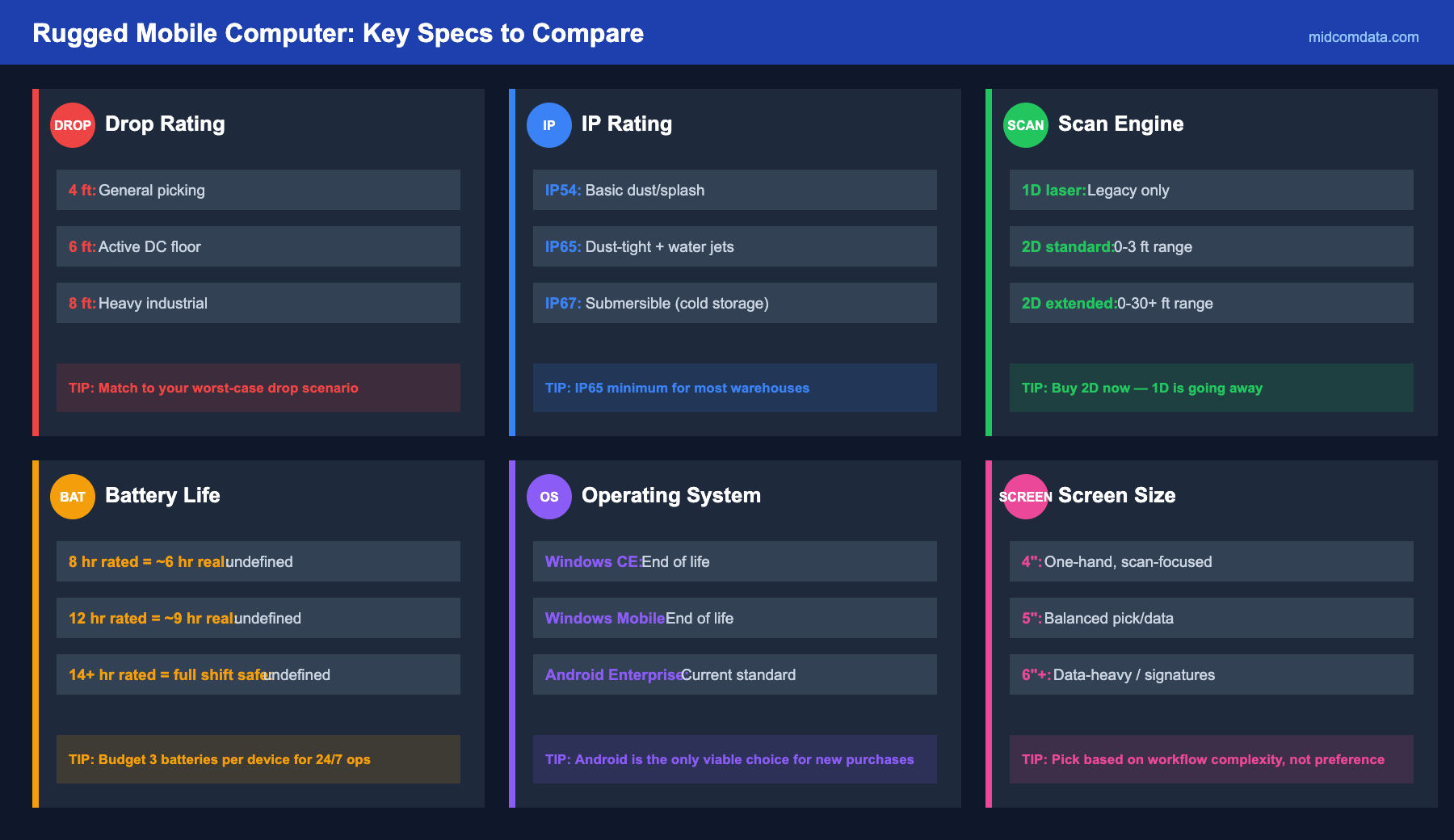 Comparison chart of key rugged mobile computer specifications for warehouse use including drop rating, IP rating, battery life, screen size, weight, and scanning engine options