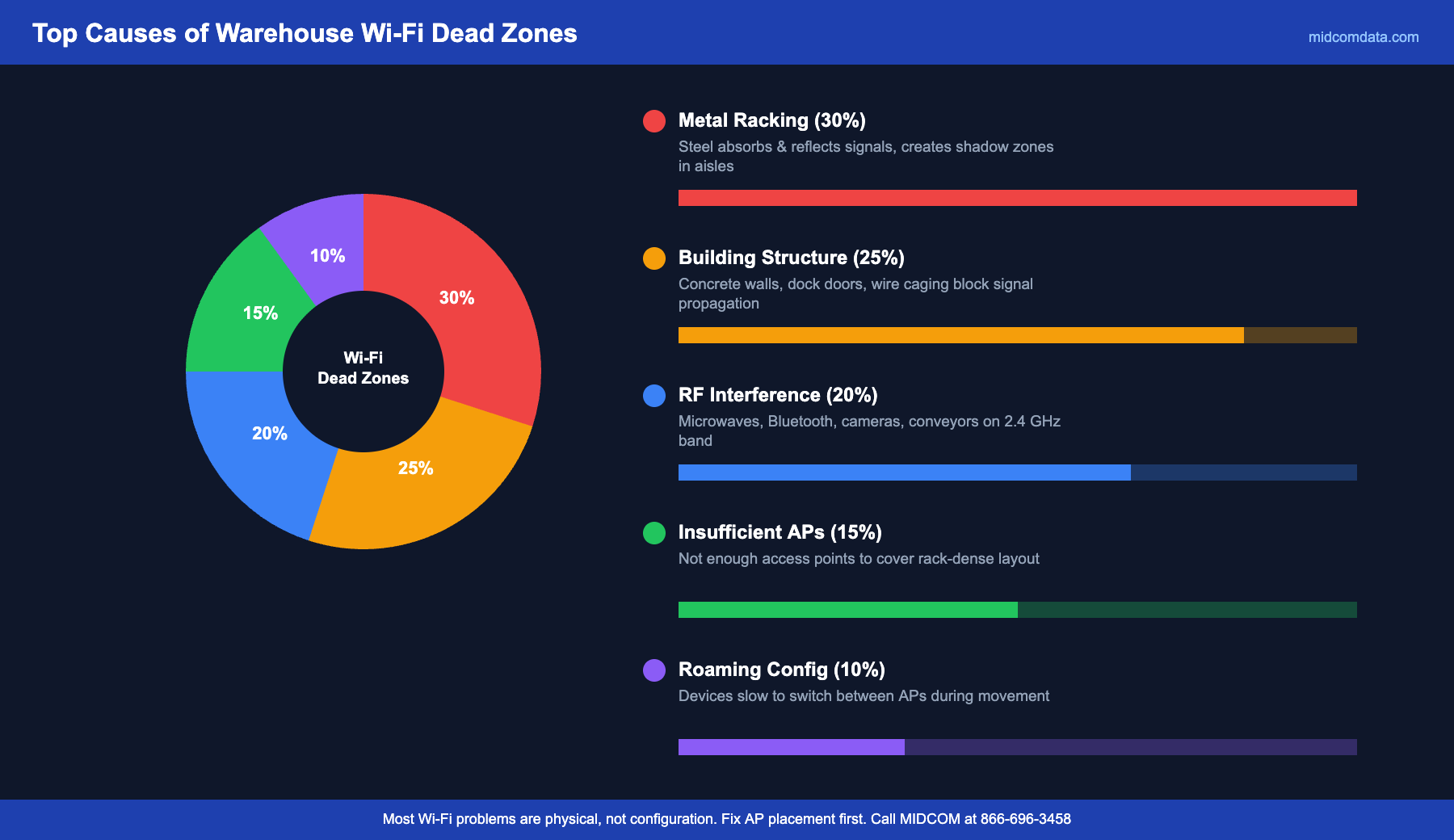 Infographic showing the top causes of Wi-Fi dead zones in warehouses: metal racking 30%, building structure 25%, RF interference 20%, insufficient access points 15%, and misconfigured roaming 10%
