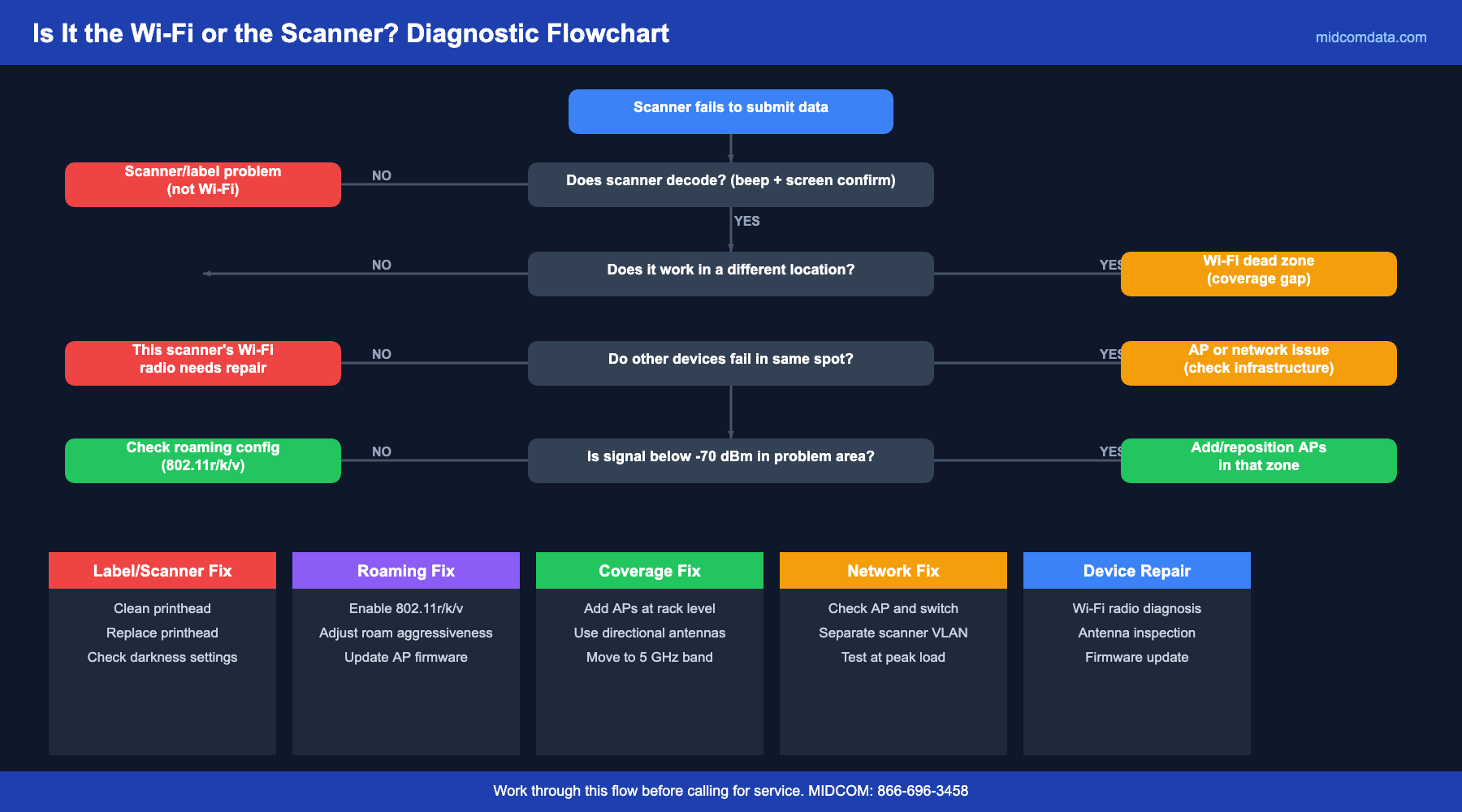 Diagnostic flowchart to determine if scan failures are caused by Wi-Fi connectivity issues or actual scanner hardware problems, with step by step troubleshooting