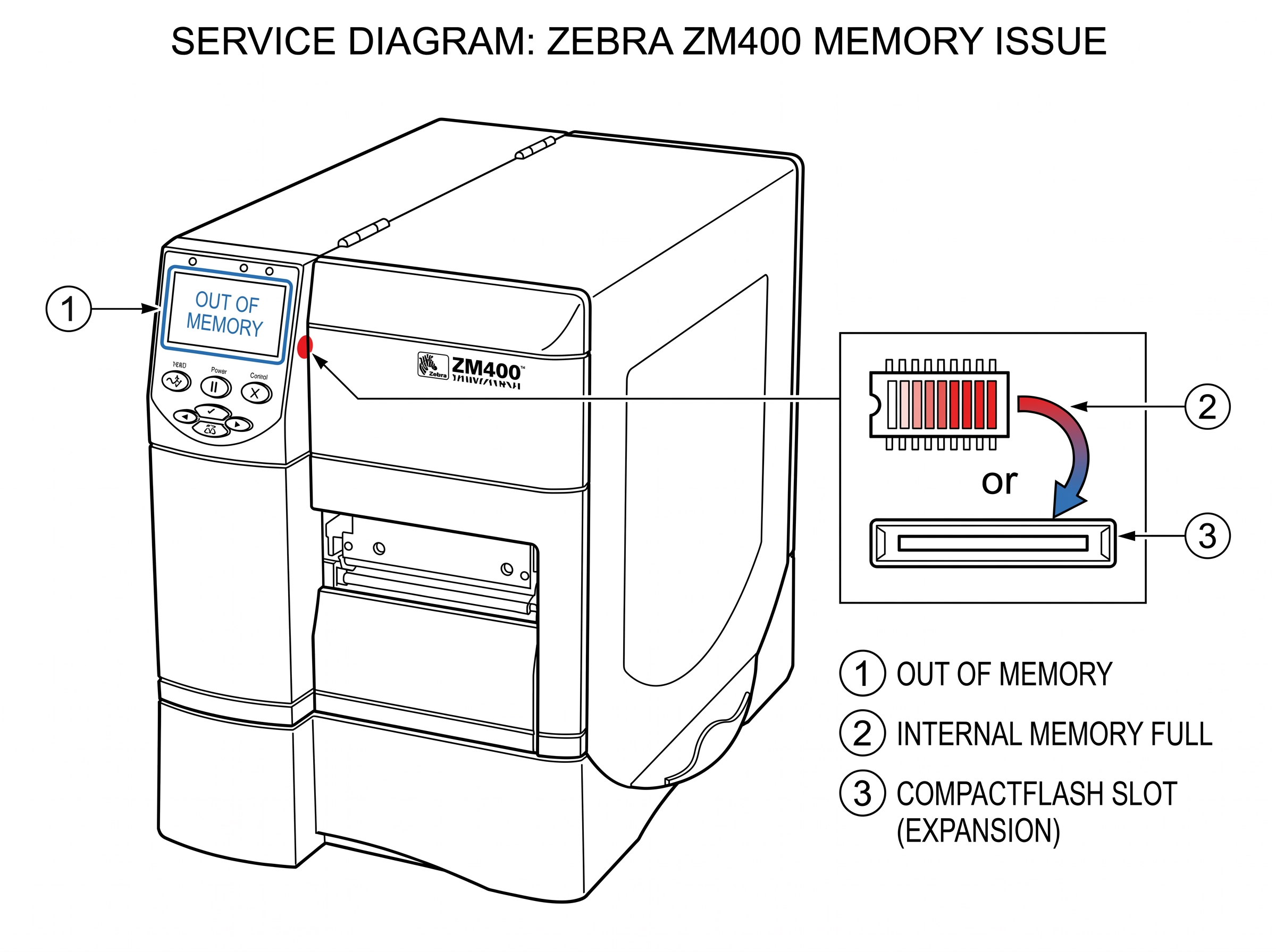 Fig 6. Out of Memory