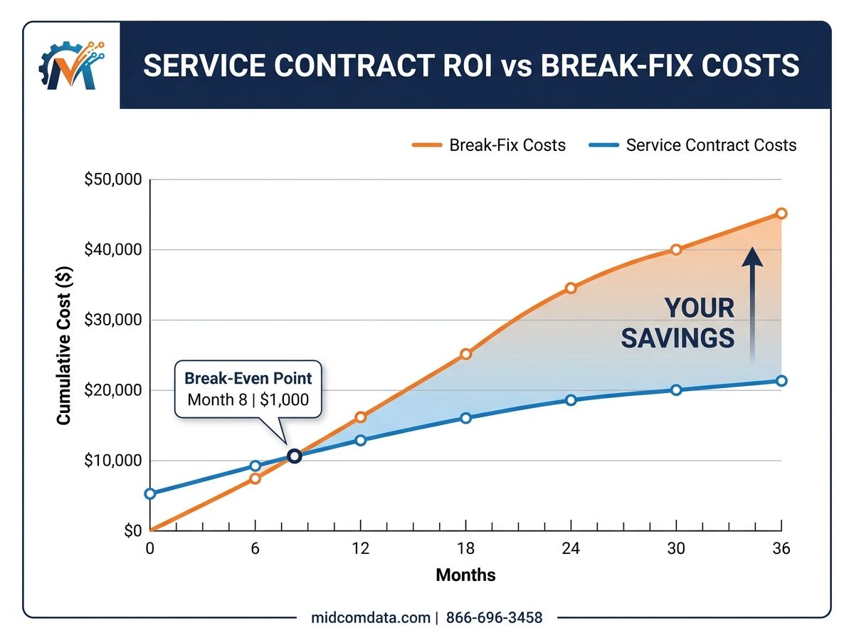Line chart showing cumulative three year repair costs comparing service contract versus break-fix approach for barcode printer maintenance
