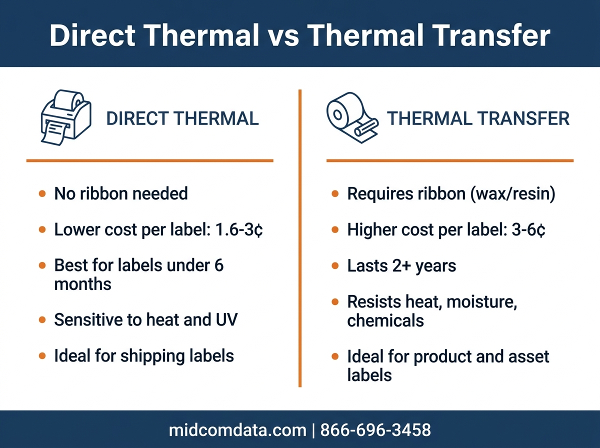 Infographic comparing direct thermal and thermal transfer printing methods