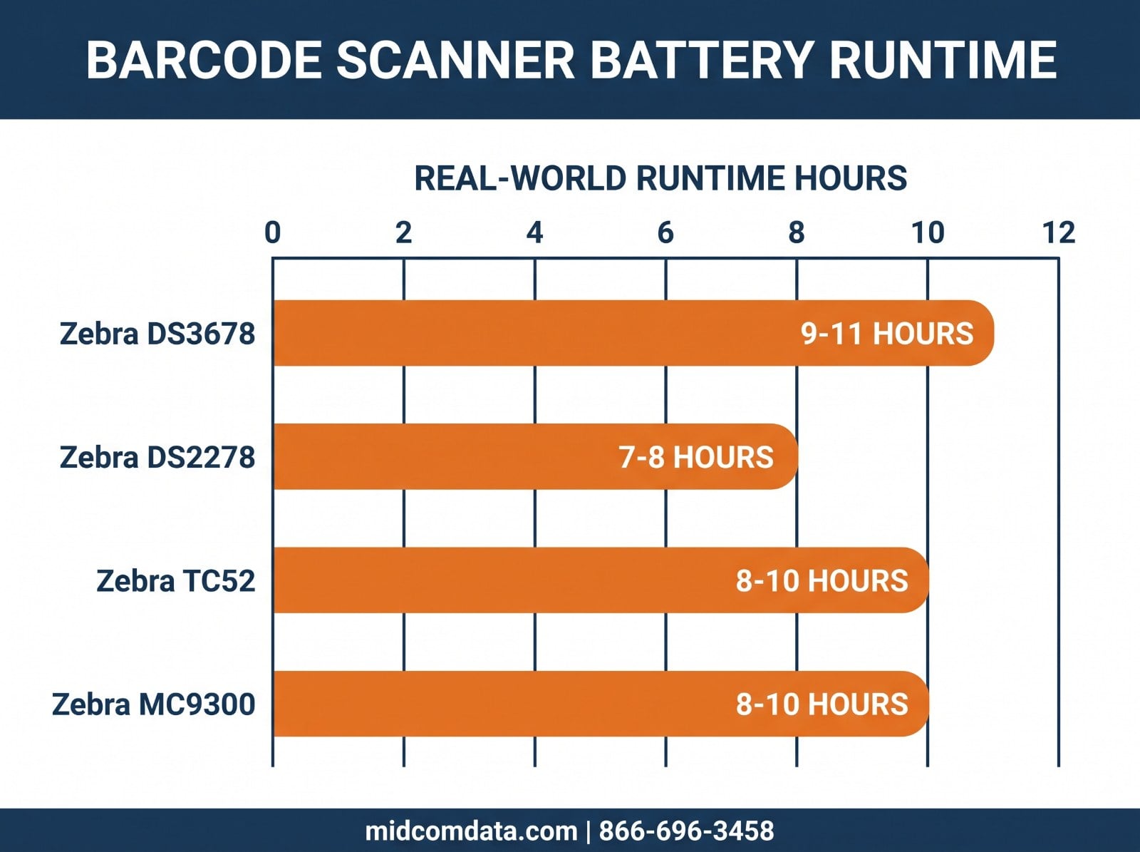 Infographic comparing real-world battery runtime for Zebra DS3678, DS2278, TC52, and MC9300 scanners