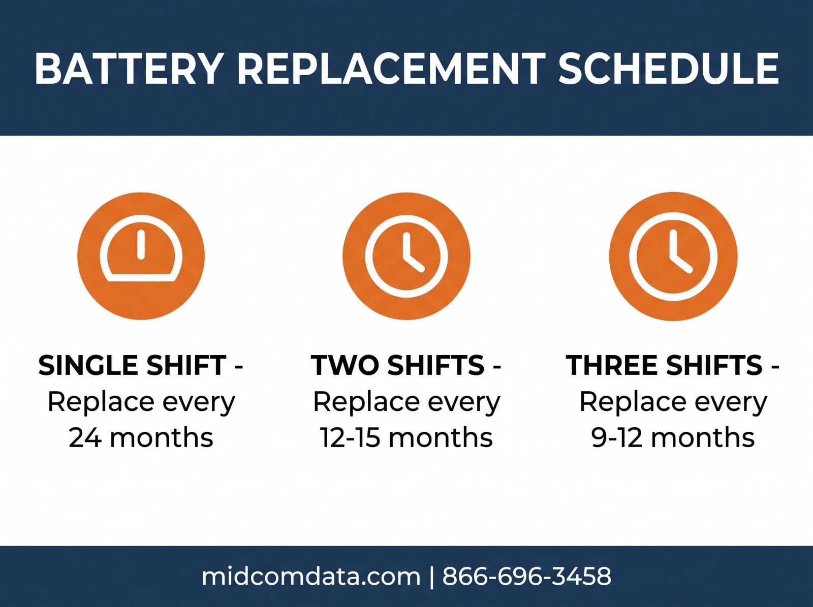 Infographic showing scanner battery replacement intervals by shift pattern
