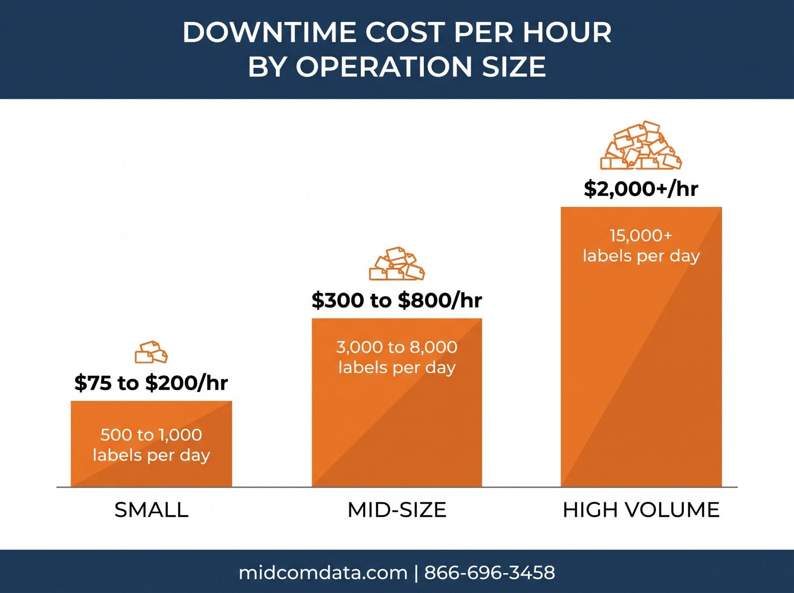 Infographic comparing printer downtime cost per hour for small, mid-size, and high-volume operations