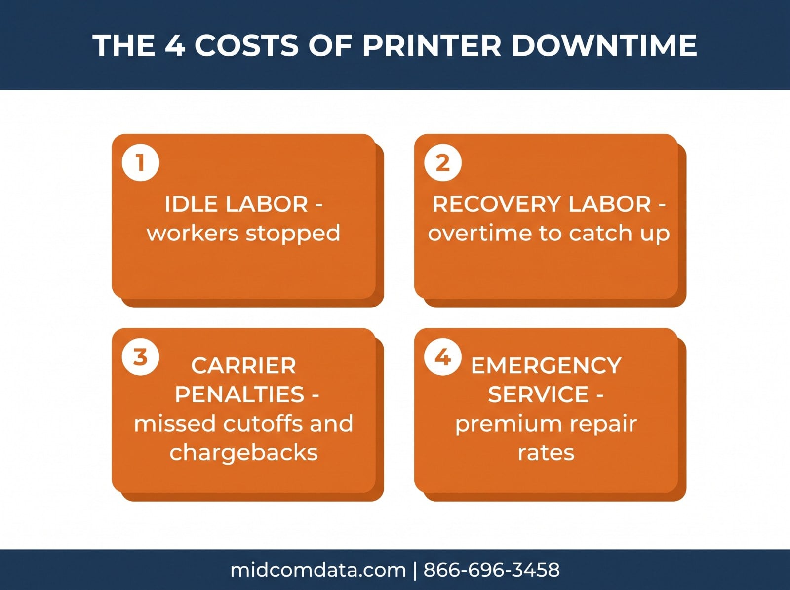 Infographic showing the four costs of printer downtime: idle labor, recovery labor, carrier penalties, and emergency service