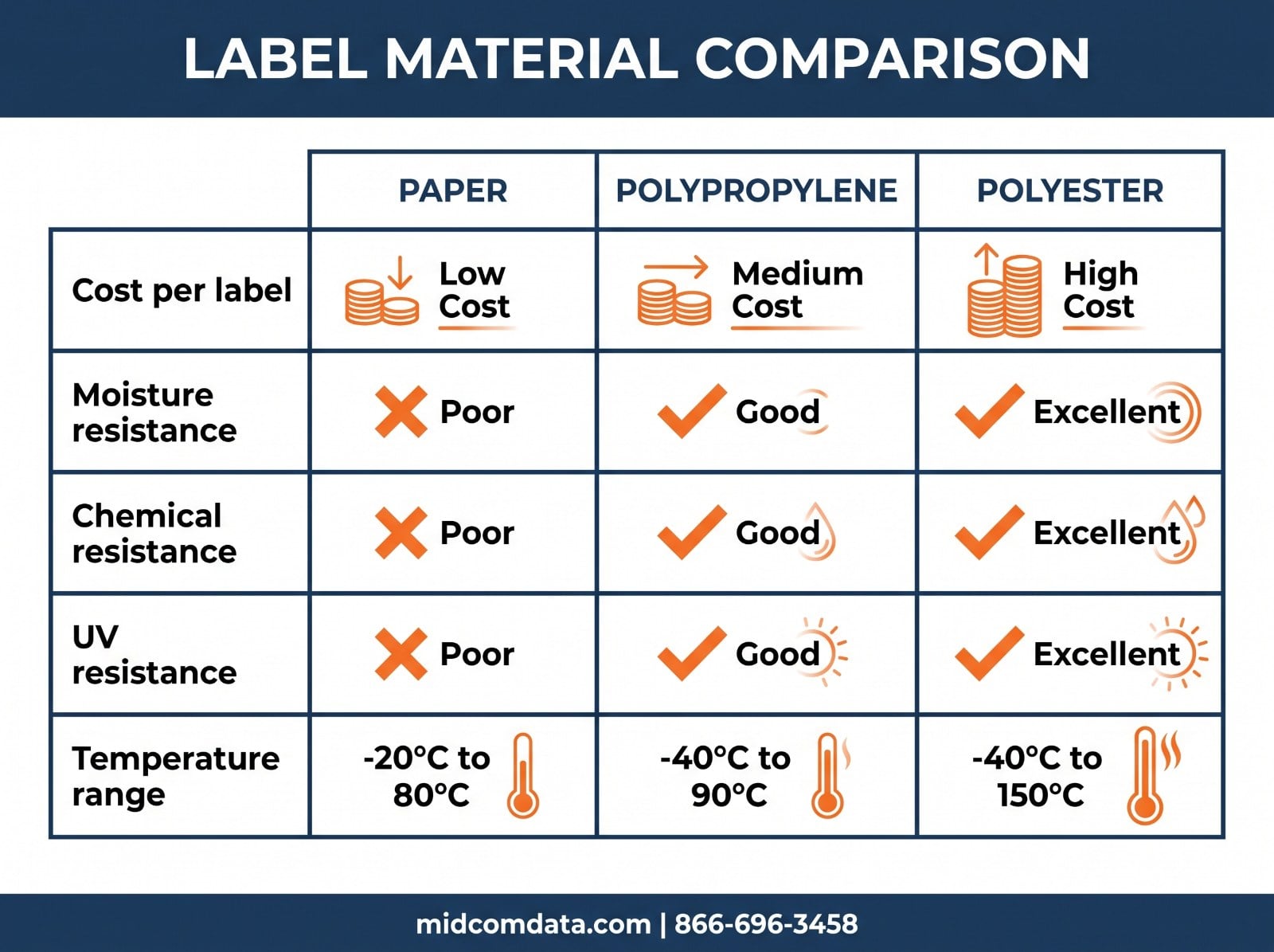 Infographic comparing paper, polypropylene, and polyester label materials across cost and durability factors