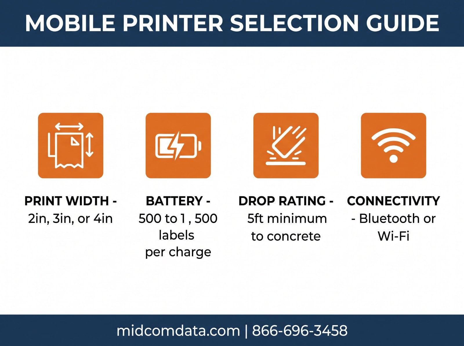 Infographic showing mobile printer selection criteria: print width, battery, drop rating, and connectivity