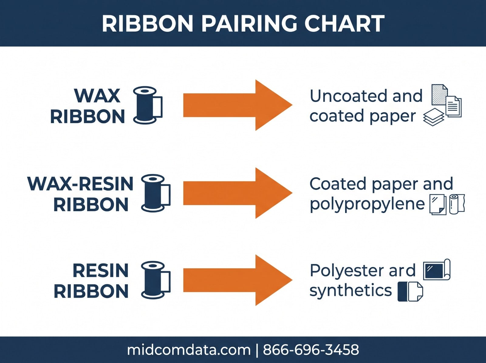 Infographic showing which thermal transfer ribbon type pairs with each label material