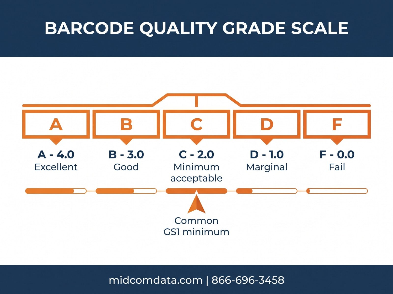 Infographic showing barcode quality grades A through F with C marked as the common GS1 minimum