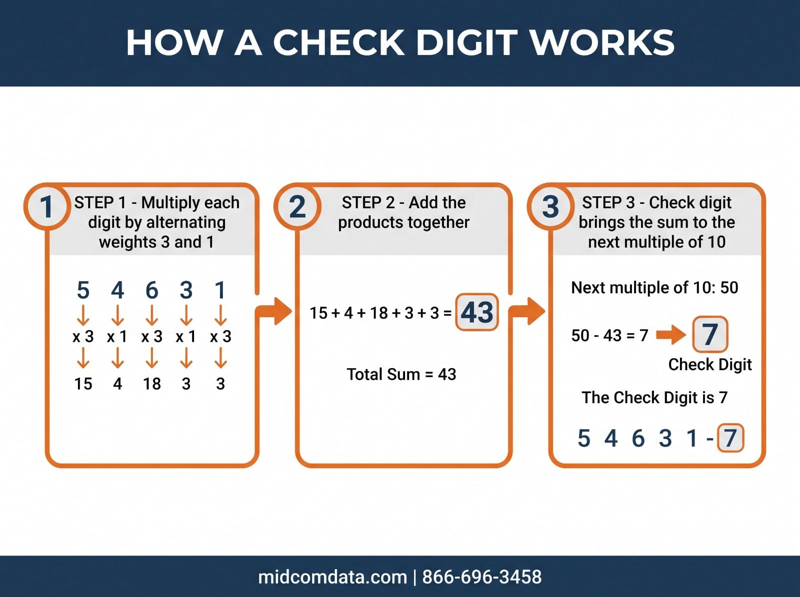 Infographic showing the three steps of calculating a UPC modulo 10 check digit