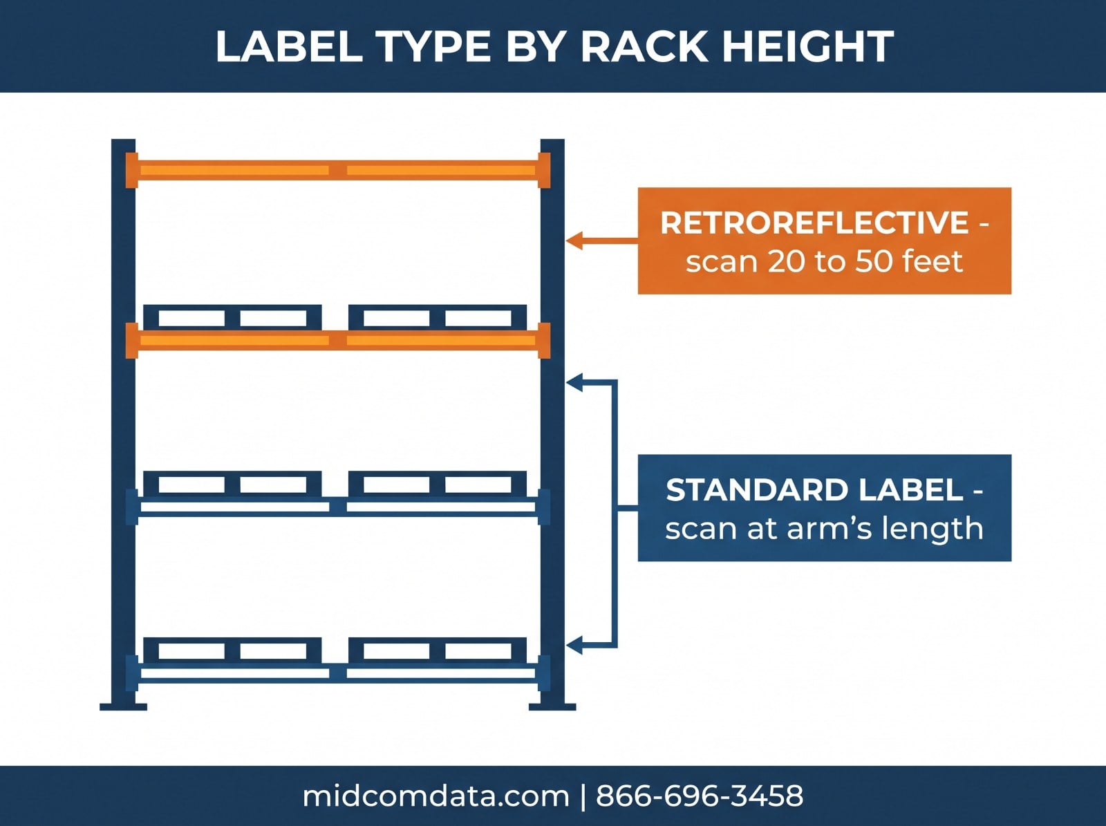 Infographic showing standard labels for lower rack levels and retroreflective labels for upper levels