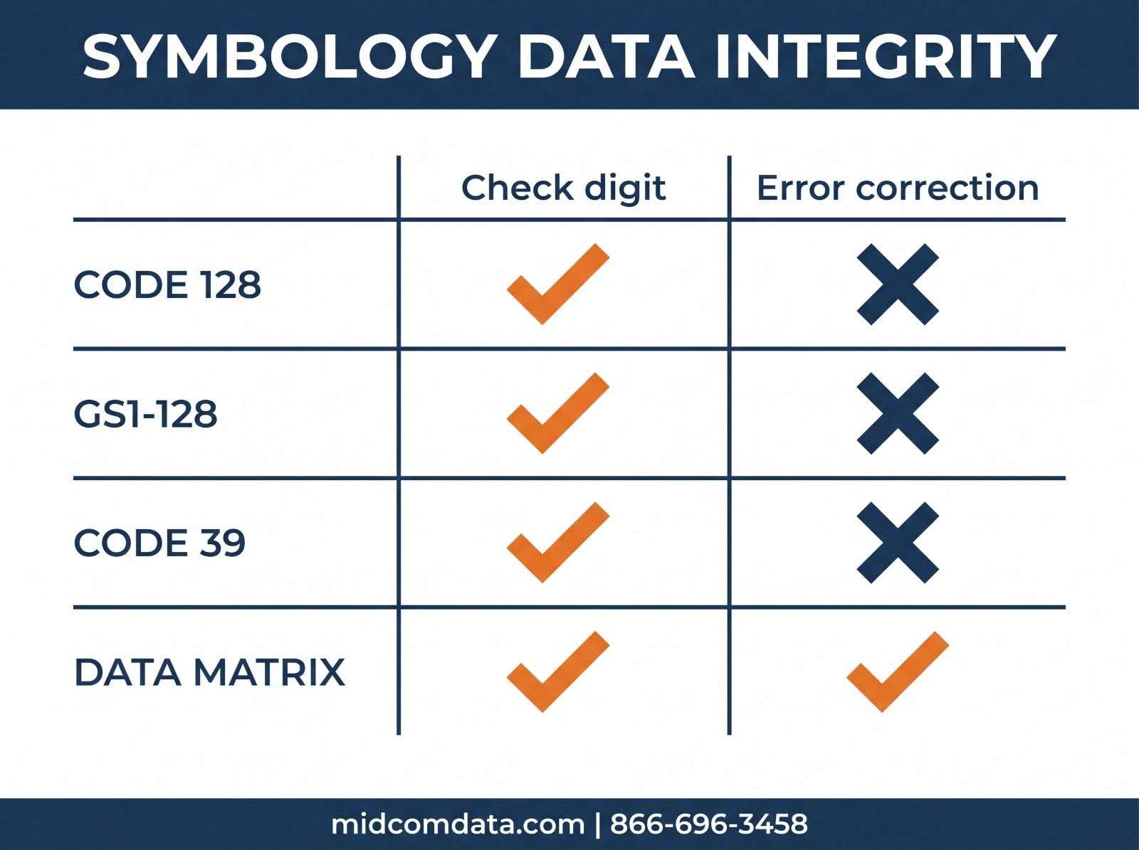 Infographic comparing Code 128, GS1-128, Code 39, and Data Matrix on check digit and error correction