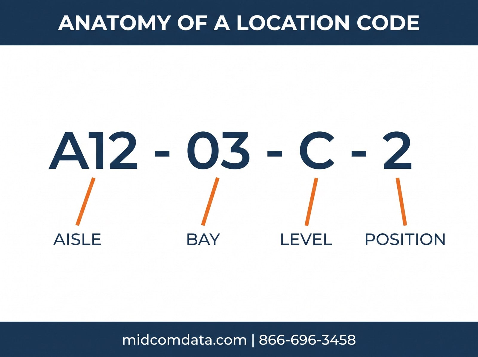 Infographic breaking down a warehouse location code into aisle, bay, level, and position