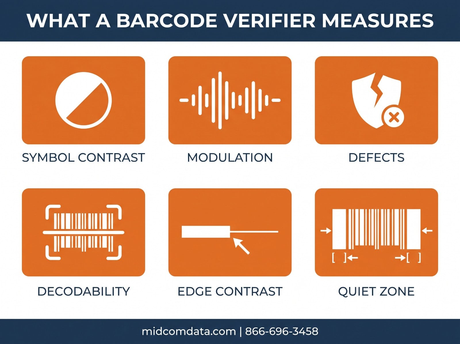 Infographic showing the six parameters a barcode verifier measures