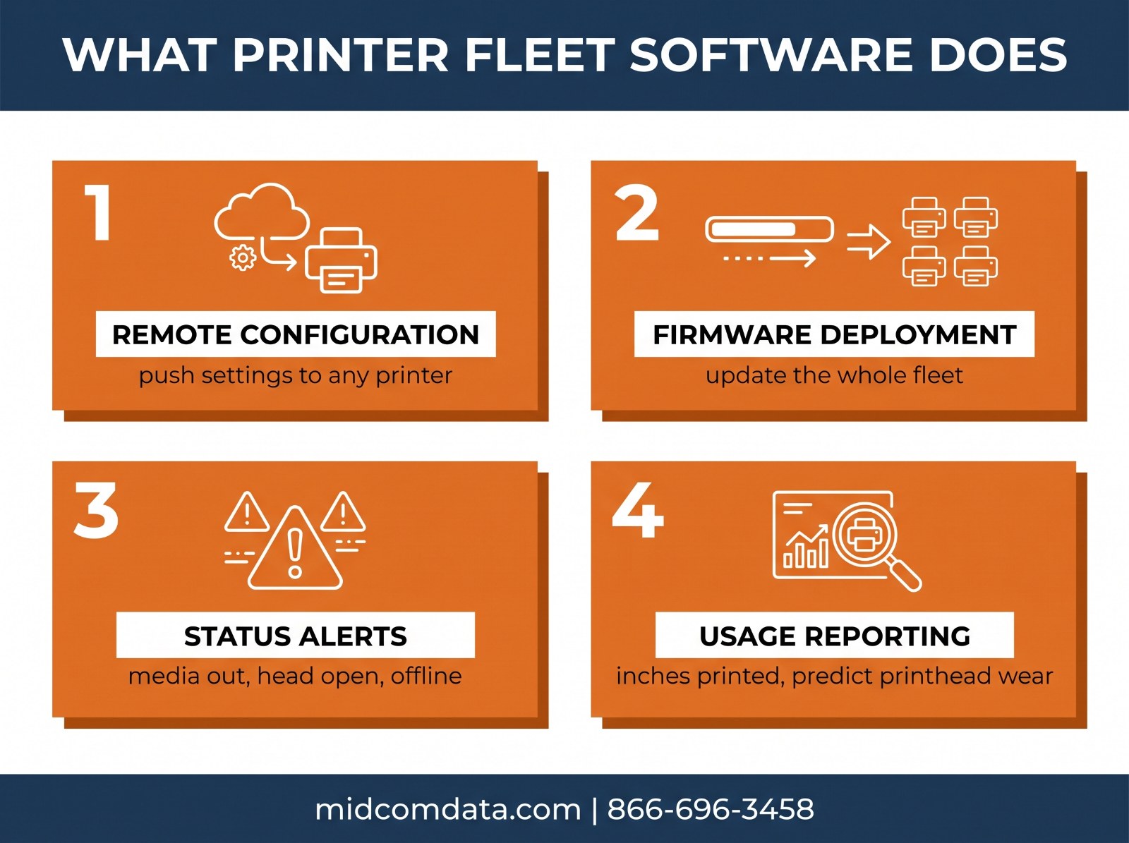 Infographic showing four printer fleet software capabilities: remote configuration, firmware deployment, status alerts, and usage reporting